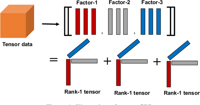 Figure 1 for Towards Probabilistic Tensor Canonical Polyadic Decomposition 2.0: Automatic Tensor Rank Learning Using Generalized Hyperbolic Prior