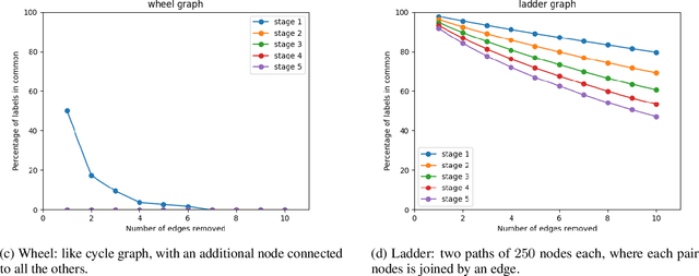 Figure 3 for Hierarchical and Unsupervised Graph Representation Learning with Loukas's Coarsening