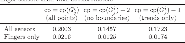Figure 3 for Deciding of HMM parameters based on number of critical points for gesture recognition from motion capture data