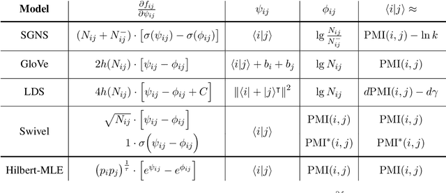 Figure 2 for Deconstructing and reconstructing word embedding algorithms