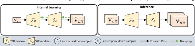 Figure 3 for Ada-VSR: Adaptive Video Super-Resolution with Meta-Learning