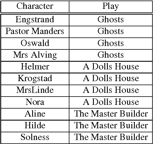 Figure 2 for Chasing the Ghosts of Ibsen: A computational stylistic analysis of drama in translation