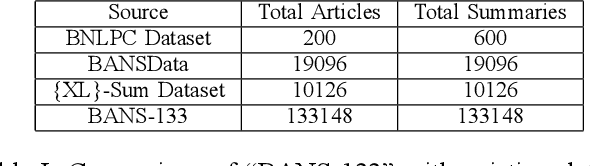 Figure 3 for Pointer over Attention: An Improved Bangla Text Summarization Approach Using Hybrid Pointer Generator Network