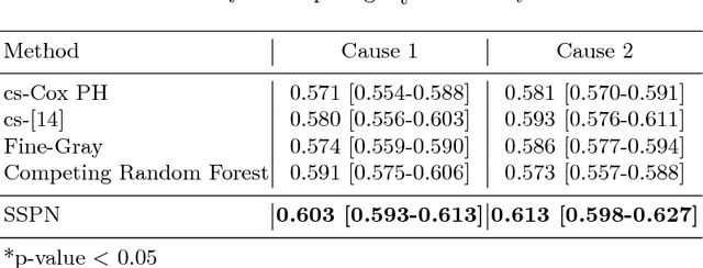 Figure 4 for Siamese Survival Analysis with Competing Risks