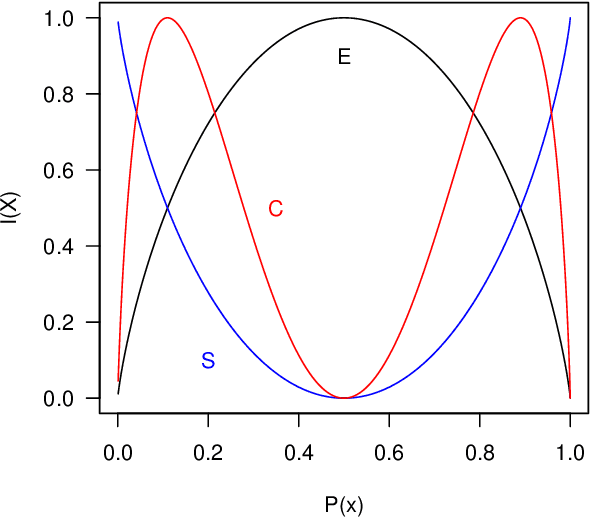 Figure 1 for Emergence in artificial life