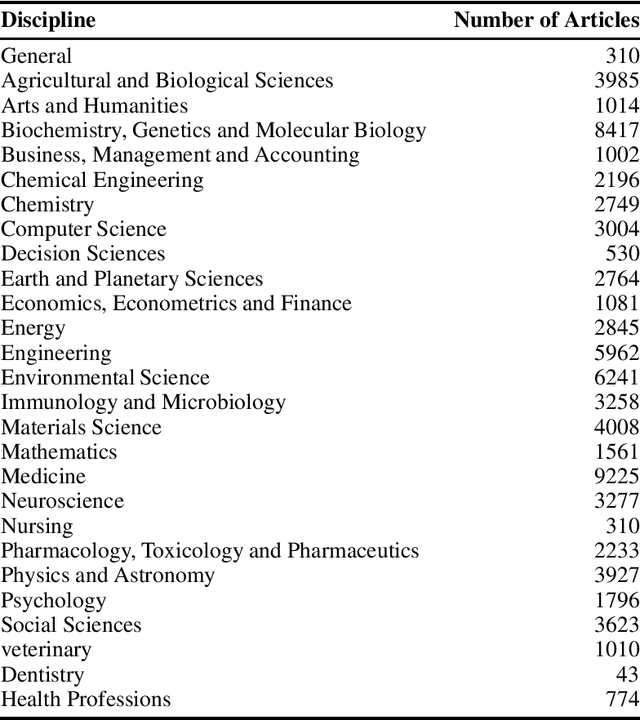 Figure 3 for Elsevier OA CC-By Corpus