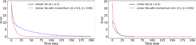 Figure 1 for Does Momentum Help? A Sample Complexity Analysis