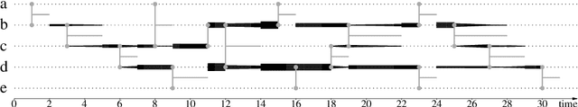 Figure 4 for Computing Betweenness Centrality in Link Streams