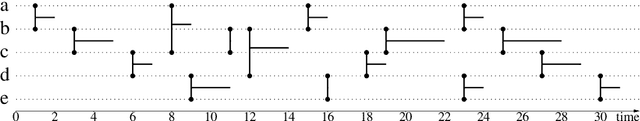 Figure 1 for Computing Betweenness Centrality in Link Streams