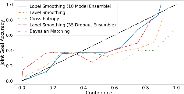 Figure 2 for Knowing What You Know: Calibrating Dialogue Belief State Distributions via Ensembles