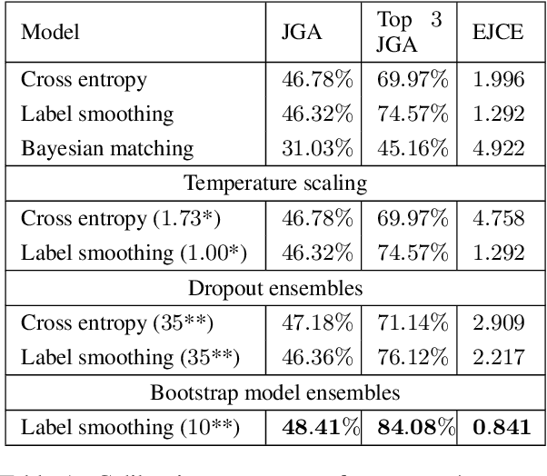 Figure 1 for Knowing What You Know: Calibrating Dialogue Belief State Distributions via Ensembles
