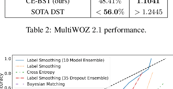 Figure 3 for Knowing What You Know: Calibrating Dialogue Belief State Distributions via Ensembles