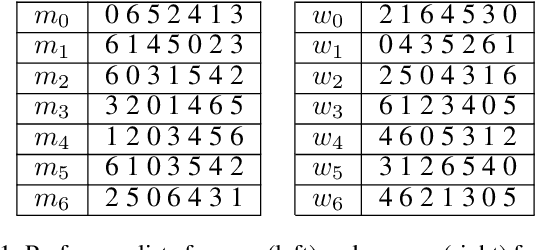 Figure 1 for Finding Robust Solutions to Stable Marriage