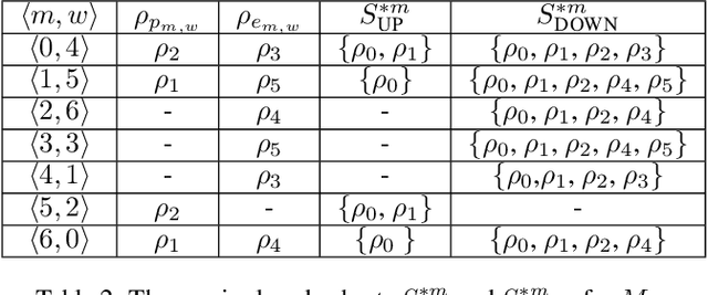Figure 4 for Finding Robust Solutions to Stable Marriage