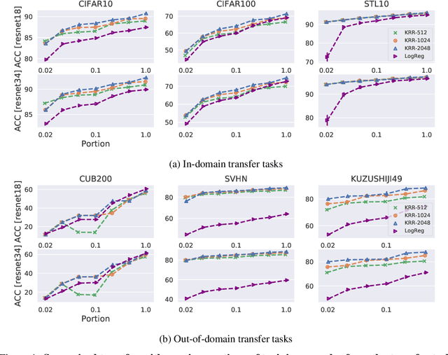 Figure 2 for Deep Transfer Learning with Ridge Regression