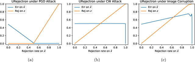 Figure 2 for Towards Evaluating the Robustness of Neural Networks Learned by Transduction