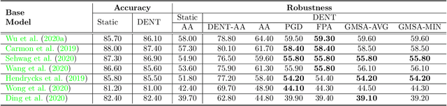 Figure 3 for Towards Evaluating the Robustness of Neural Networks Learned by Transduction