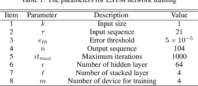 Figure 2 for Real-time Deep Learning at the Edge for Scalable Reliability Modeling of Si-MOSFET Power Electronics Converters