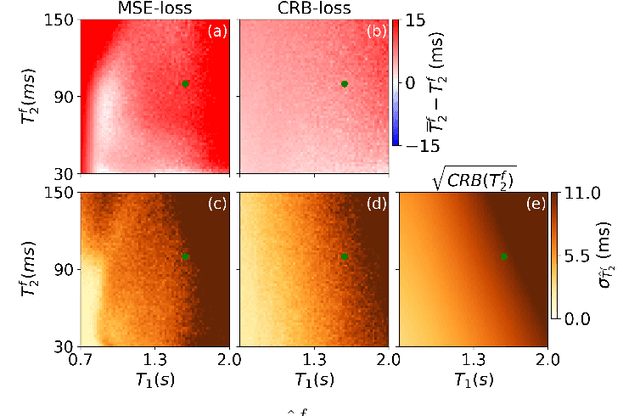 Figure 2 for Cramér-Rao bound-informed training of neural networks for quantitative MRI
