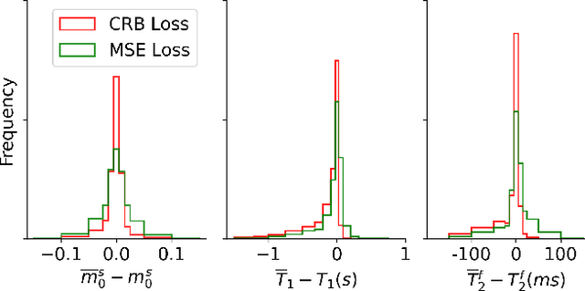 Figure 3 for Cramér-Rao bound-informed training of neural networks for quantitative MRI