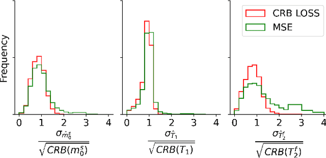 Figure 4 for Cramér-Rao bound-informed training of neural networks for quantitative MRI