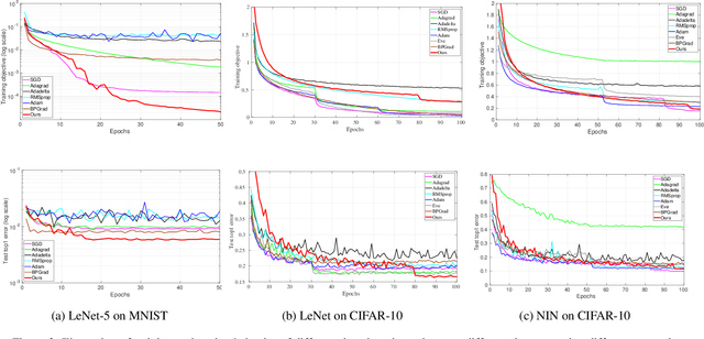 Figure 2 for Time-Delay Momentum: A Regularization Perspective on the Convergence and Generalization of Stochastic Momentum for Deep Learning