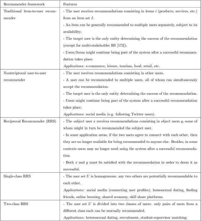 Figure 2 for Reciprocal Recommender Systems: Analysis of State-of-Art Literature, Challenges and Opportunities on Social Recommendation