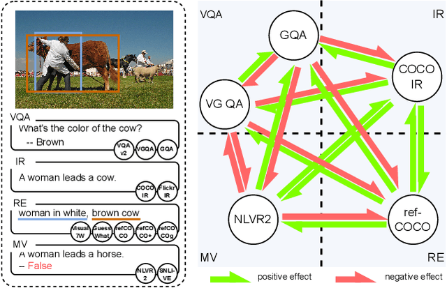Figure 1 for Learning More May Not Be Better: Knowledge Transferability in Vision and Language Tasks