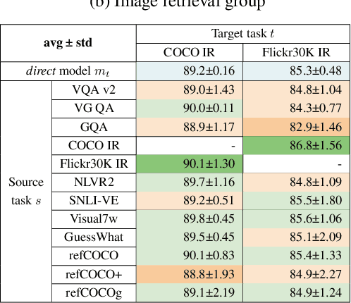 Figure 4 for Learning More May Not Be Better: Knowledge Transferability in Vision and Language Tasks