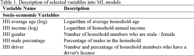 Figure 2 for Modelling the Frequency of Home Deliveries: An Induced Travel Demand Contribution of Aggrandized E-shopping in Toronto during COVID-19 Pandemics