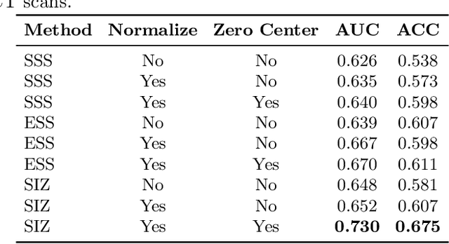Figure 2 for Uniformizing Techniques to Process CT scans with 3D CNNs for Tuberculosis Prediction