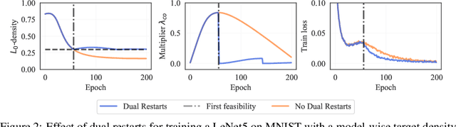 Figure 3 for Controlled Sparsity via Constrained Optimization or: How I Learned to Stop Tuning Penalties and Love Constraints