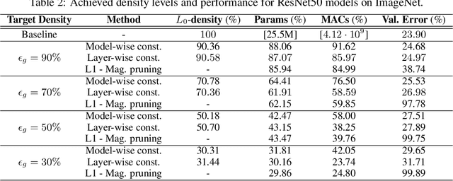 Figure 4 for Controlled Sparsity via Constrained Optimization or: How I Learned to Stop Tuning Penalties and Love Constraints