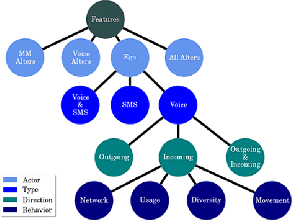 Figure 2 for Machine Learning Across Cultures: Modeling the Adoption of Financial Services for the Poor