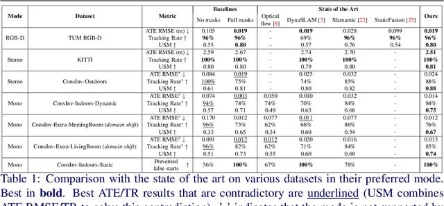 Figure 2 for Self-Improving SLAM in Dynamic Environments: Learning When to Mask