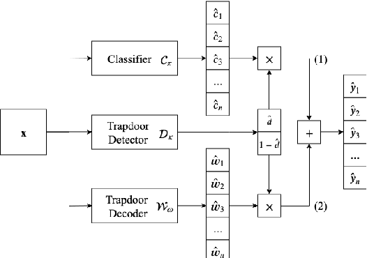 Figure 3 for Detection and Recovery of Adversarial Attacks with Injected Attractors