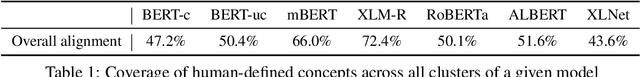 Figure 2 for Analyzing Encoded Concepts in Transformer Language Models