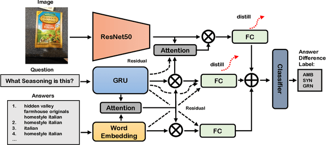 Figure 3 for Dealing with Missing Modalities in the Visual Question Answer-Difference Prediction Task through Knowledge Distillation