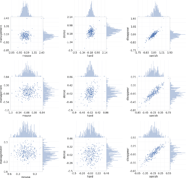 Figure 3 for Correlation Coefficients and Semantic Textual Similarity