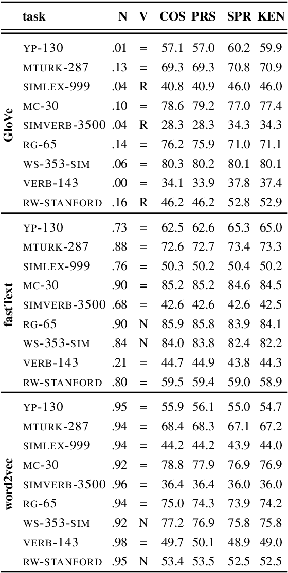 Figure 2 for Correlation Coefficients and Semantic Textual Similarity