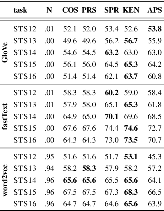 Figure 4 for Correlation Coefficients and Semantic Textual Similarity
