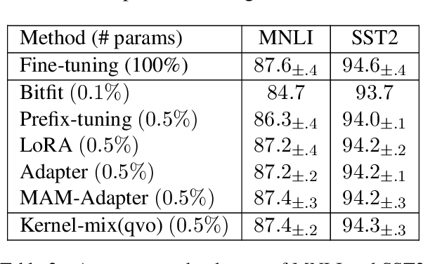 Figure 3 for Empowering parameter-efficient transfer learning by recognizing the kernel structure in self-attention