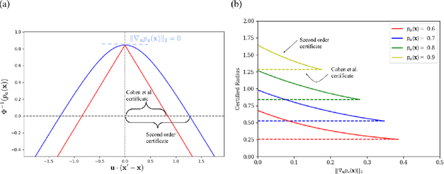 Figure 1 for Tight Second-Order Certificates for Randomized Smoothing