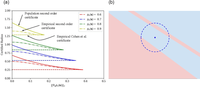 Figure 4 for Tight Second-Order Certificates for Randomized Smoothing
