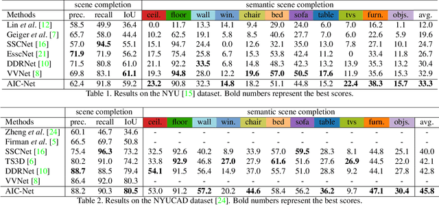 Figure 2 for Anisotropic Convolutional Networks for 3D Semantic Scene Completion