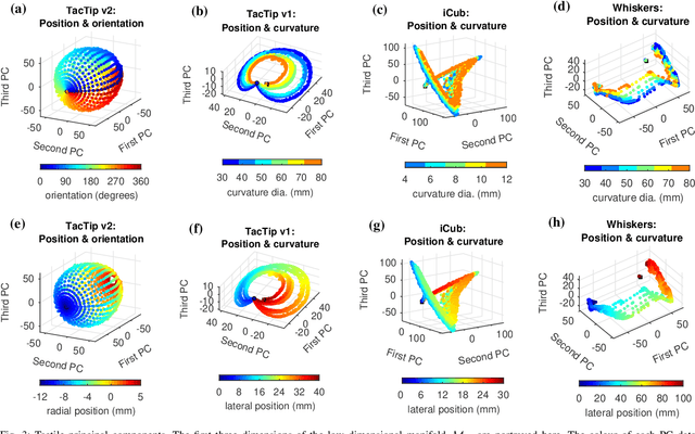 Figure 3 for Principal Components of Touch