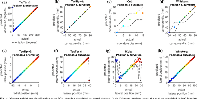 Figure 4 for Principal Components of Touch
