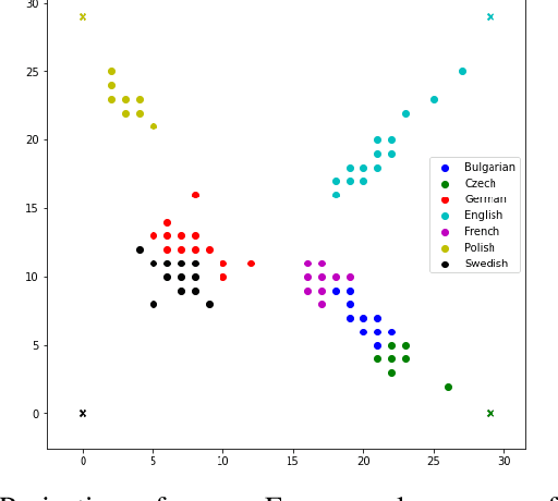 Figure 3 for HyperSeed: Unsupervised Learning with Vector Symbolic Architectures