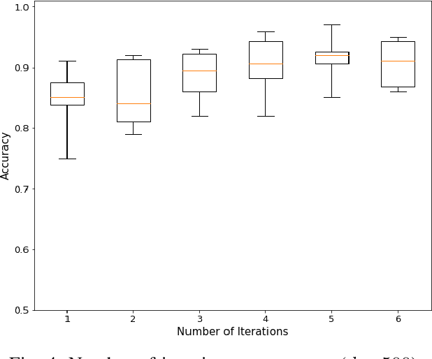 Figure 4 for HyperSeed: Unsupervised Learning with Vector Symbolic Architectures