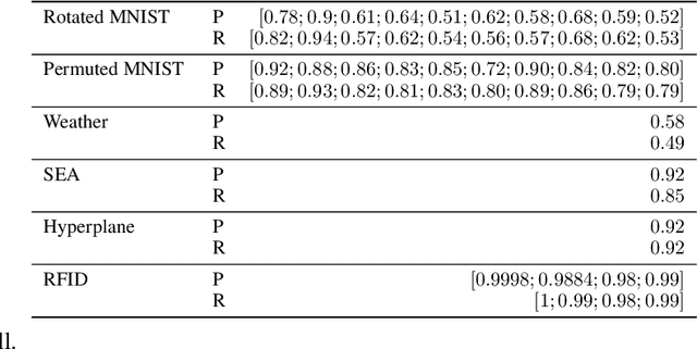 Figure 4 for Weakly Supervised Deep Learning Approach in Streaming Environments